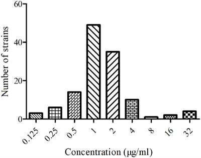 PK-PD Integration Modeling and Cutoff Value of Florfenicol against Streptococcus suis in Pigs